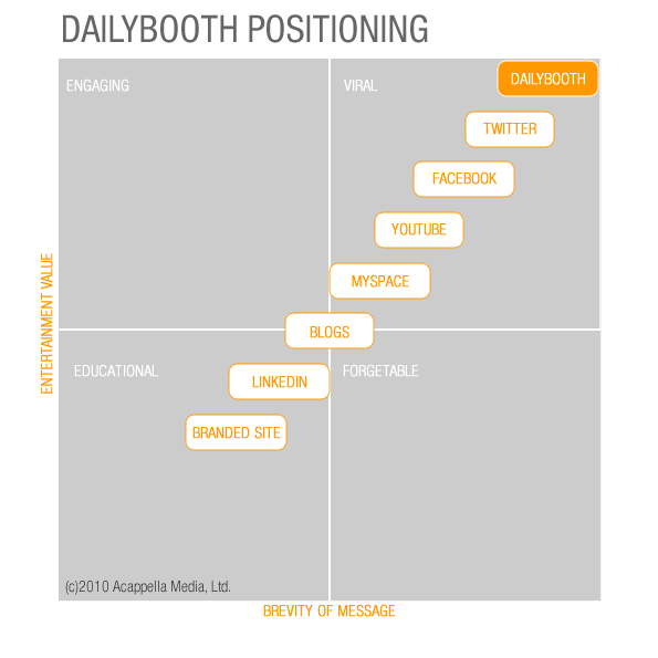 Infographic - Dailybooth positioning